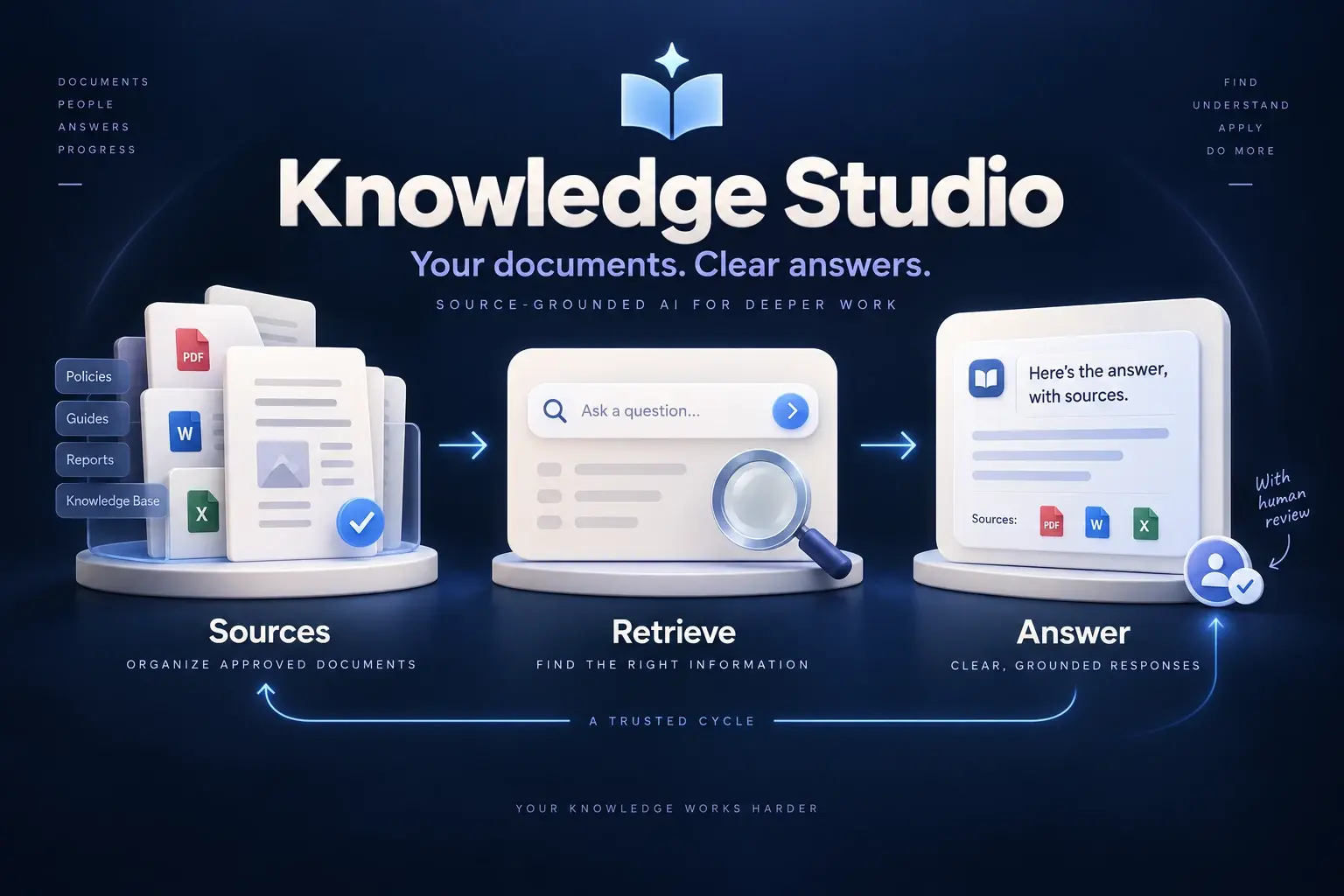 Knowledge Studio concept illustration showing approved sources, retrieval and an answer with source references